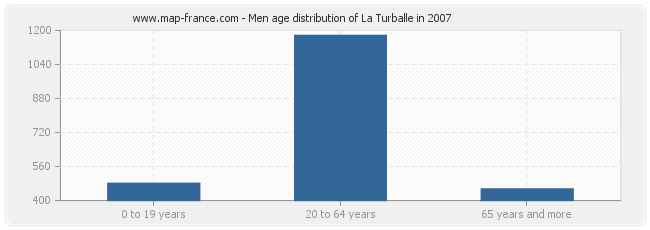 Men age distribution of La Turballe in 2007